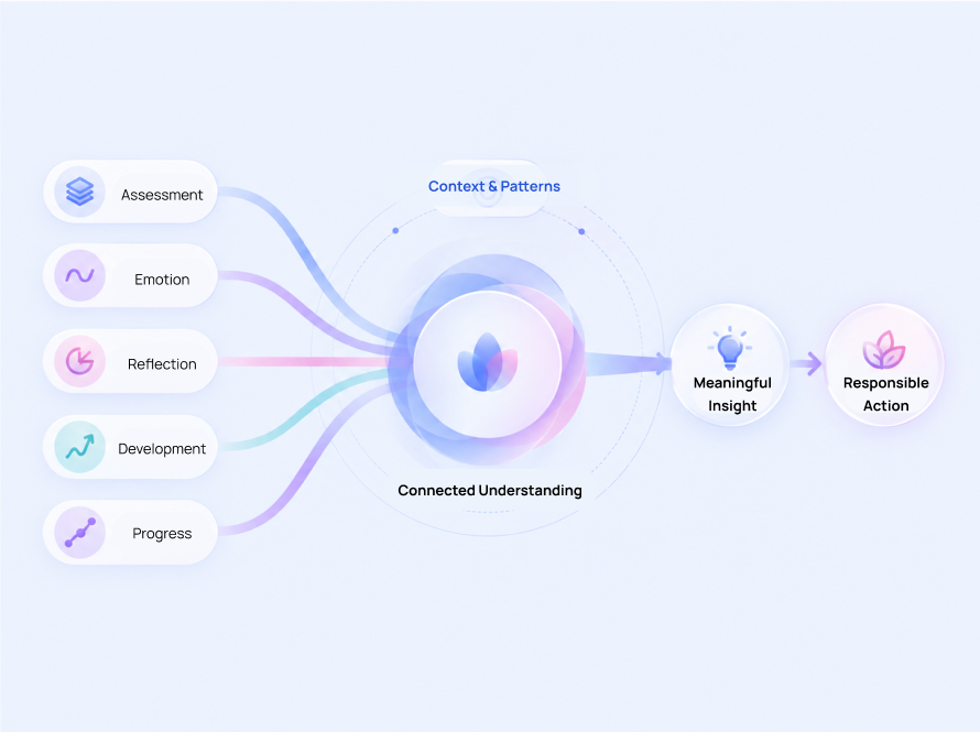 Connected Understanding Model: Assessment, Emotion, Reflection, Development, and Progress signals converging into Connected Understanding.