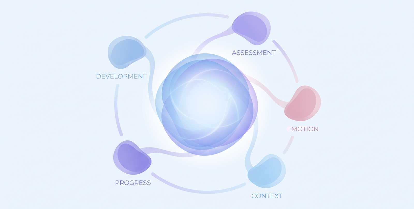 Connected Understanding Diagram