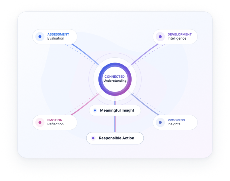 Mind Journey - Connected Understanding